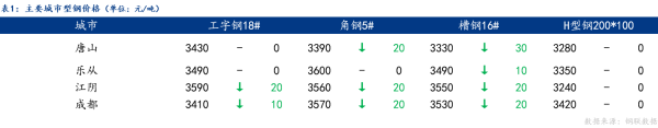 优配好油 Mysteel日报：唐山型钢价格趋弱运行 成交弱